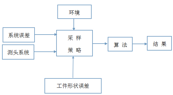 影响三坐标被测参数精度的因素